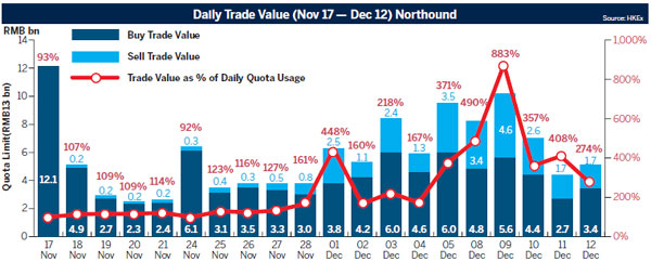 Stock Connect turnover tipped to rise