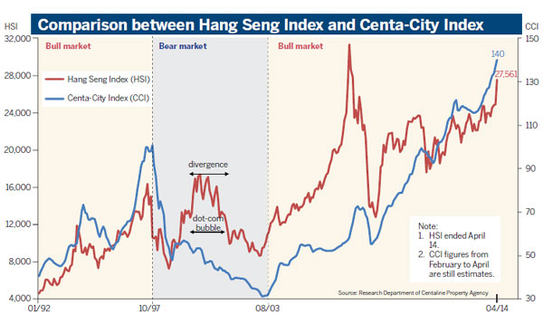 Property, stock indexes seen to hit new highs