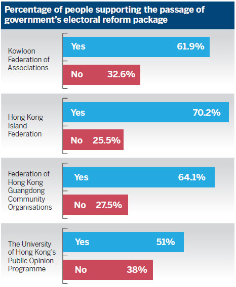 Polls show majority support for reform