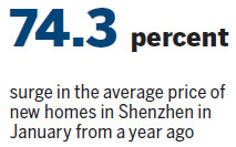 Shenzhen real estate to see knock-on effect