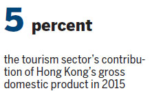 Spurring tourism - HK must go the extra mile