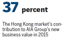 AIA growth cushions 22% profit plunge