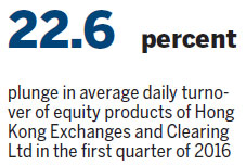 HKEx profit shrinks as bears reign