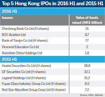 HK keeps IPO crown in 2016 H1