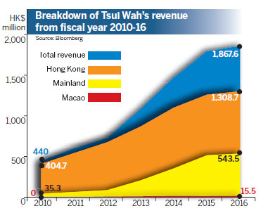 Tsui Wah rides high on takeover bid