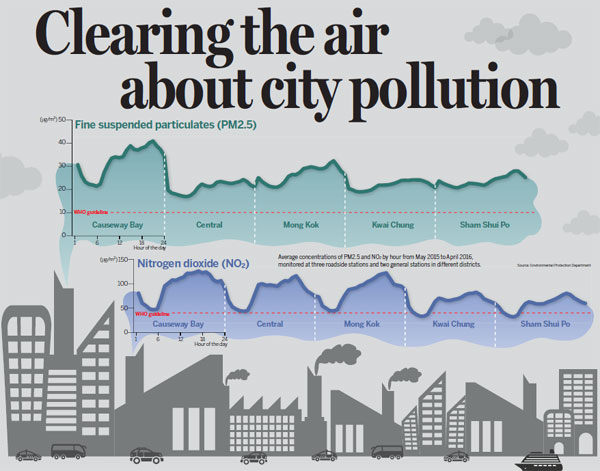 Clearing the air about city pollution