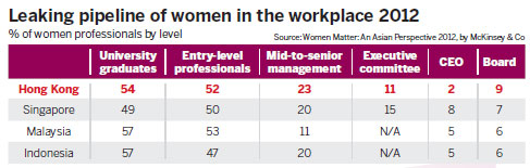 Huge lag in gender equality at work