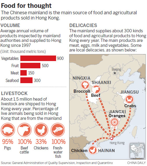 Mainland pivotal in Hong Kong's food quality, safety