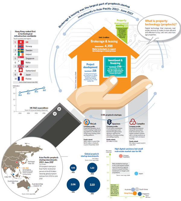 Can digital startups extract more value for HK property?
