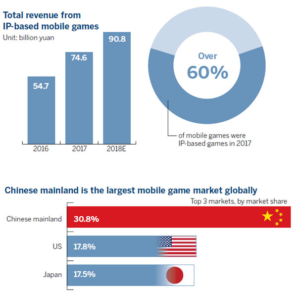 IP-adapted game industry 'needs ingenuity'