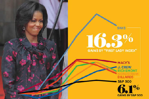 奥巴马夫人造富能力超强 1年为时尚品牌创收27亿