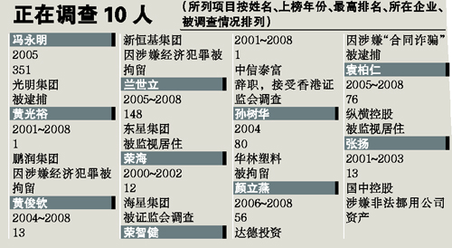 内地富豪榜成“杀猪榜” 10年共有49人落马