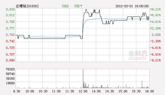 必瘦站午后价弹高８％ 料全年纯利显著增长
