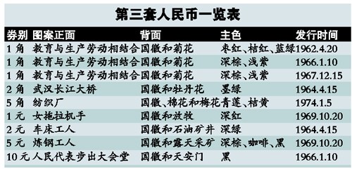 第三套人民币