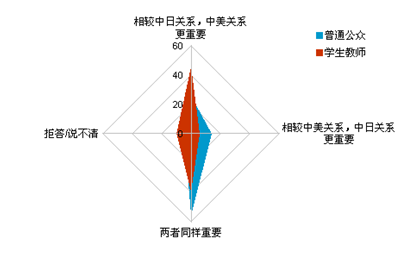 对中日关系重要性的判断