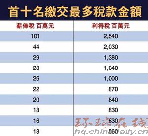 大公报:港“打工皇帝”交税逾亿破纪录