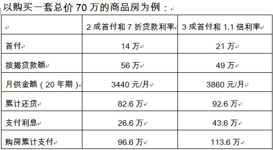 杨铿建议：购低于90㎡的首套房首付2成 执行8.5折利率