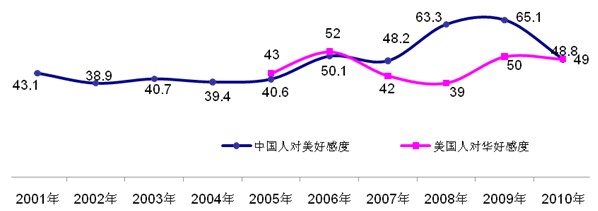 <FONT color=red>中国公众认为中美关系重要并将保持稳定</FONT>
