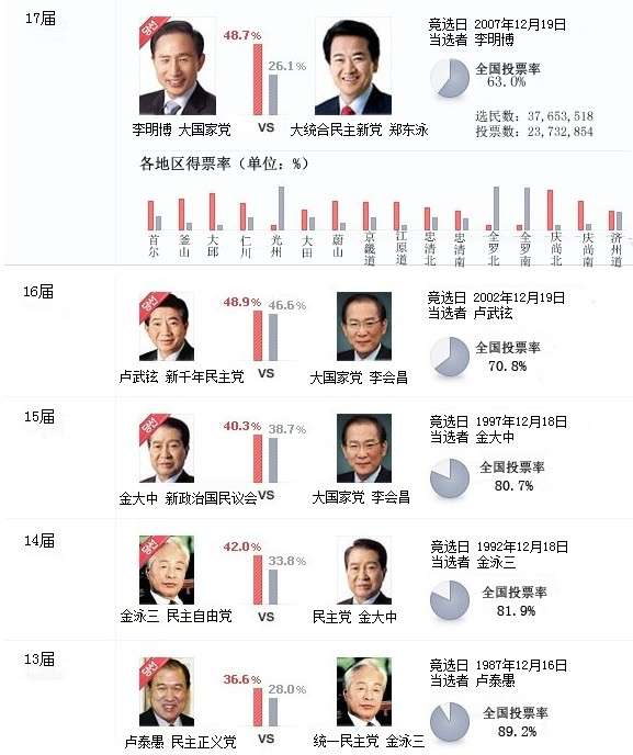 韩国历代总统图片