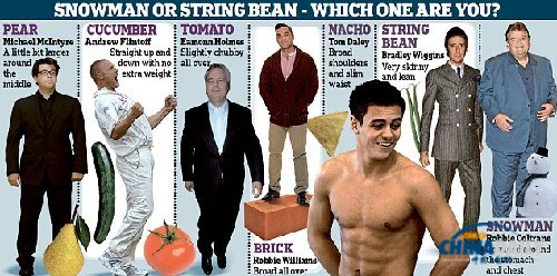 黄瓜、番茄还是雪人？英研究揭示现代男性有7种身材
