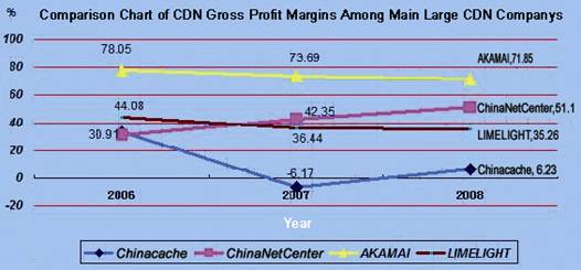 Investment value analysis of ChinaCache, ChinaNetCenter