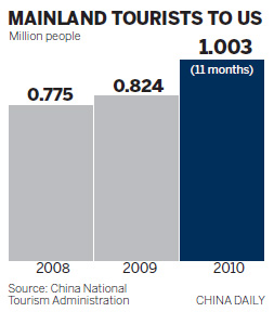 Mainland tourists flock to popular US destinations