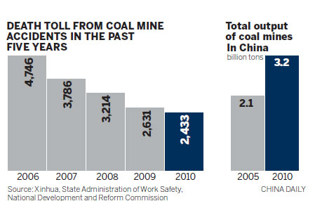Coal mine deaths fall 'but still remain high'