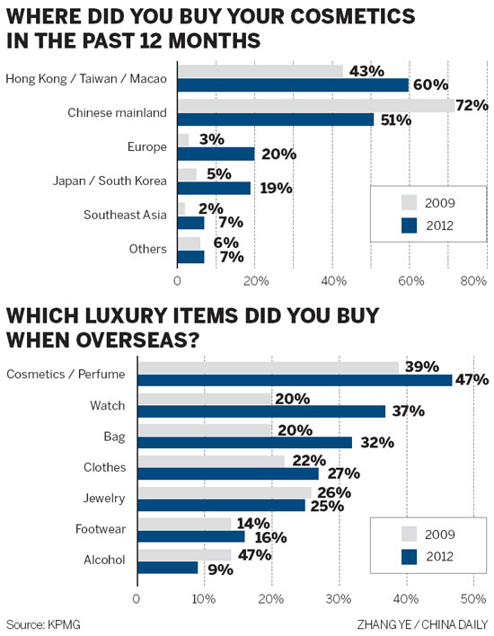 Middle-class Chinese snap up overseas luxury
