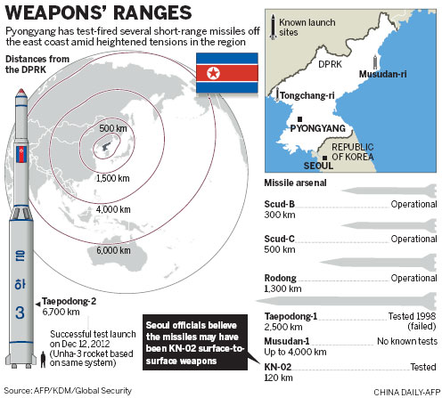 DPRK fires more missiles