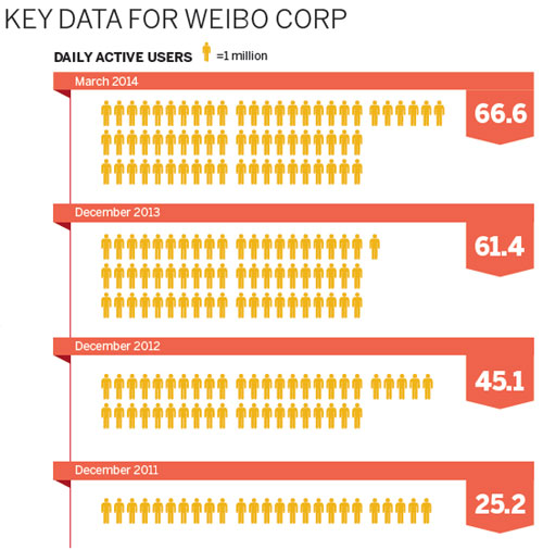 Weibo makes debut on Nasdaq