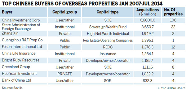 Study: Overseas property ventures expected to enjoy robust growth