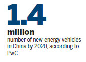 Central govt gives a jolt to new-energy auto industry Chinese firms provide assist with charging innovations