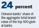 Chinese banks lead in brand value