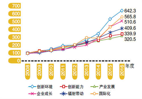 Zhongguancun pioneers innovation for the future