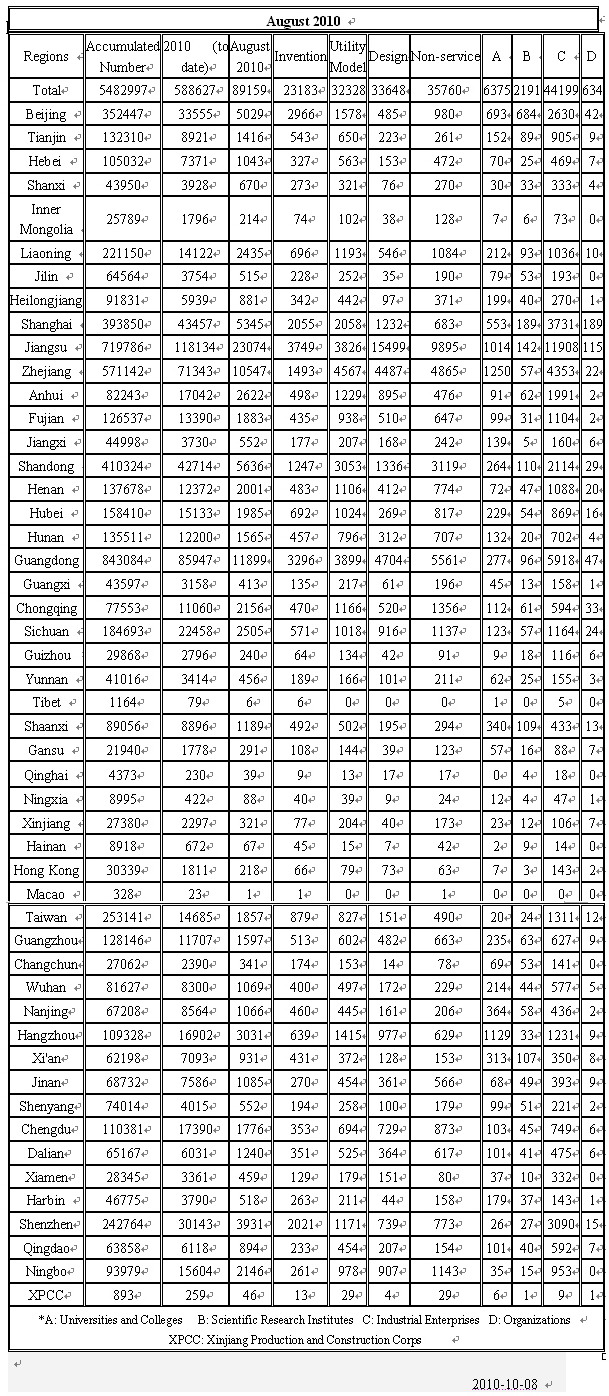 Patent statistics