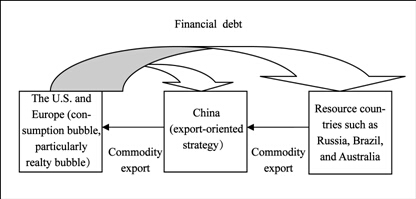 Bubbles in China's Economic Circulation