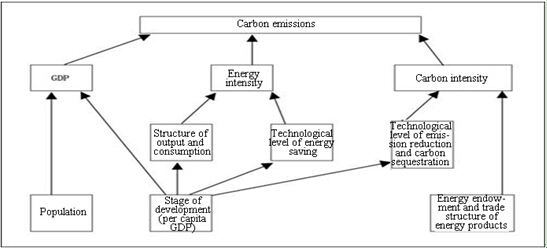 China's Carbon Intensity over the Next Decade: Its Reduction Would Slow down the Growth of Total Emissions