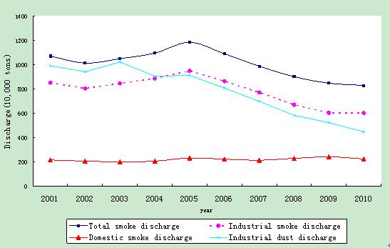 China's Control over Environmental Pollution: Retrospects and Prospects