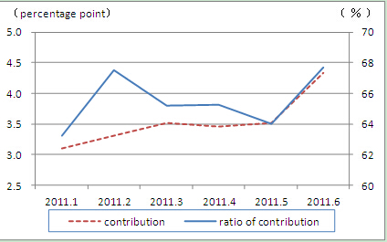 An Analysis of CPI Performance in the First Half of 2011 and Forecast for Its Future Movement