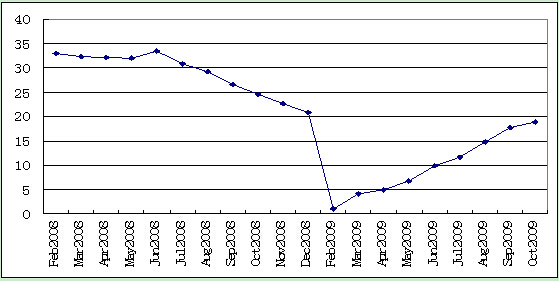 Current Real Estate Performance and Policy Options for Further Improvement of Real Estate Market