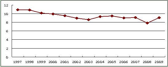 Current Real Estate Performance and Policy Options for Further Improvement of Real Estate Market