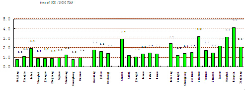 Analysis of Factors Causing Different Energy Intensities in China's Different Regions