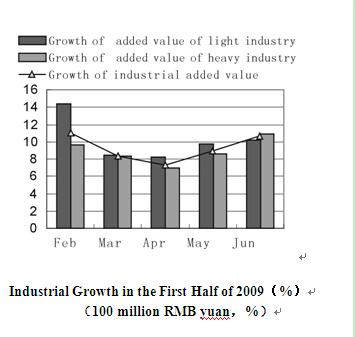 Dynamic Data of China's Macro Economy in the First Half of 2009