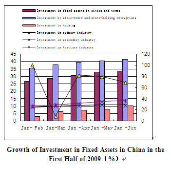 Dynamic Data of China's Macro Economy in the First Half of 2009