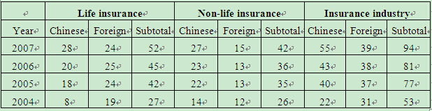 Analysis of and Policy Options on Further Opening of China's Insurance Market