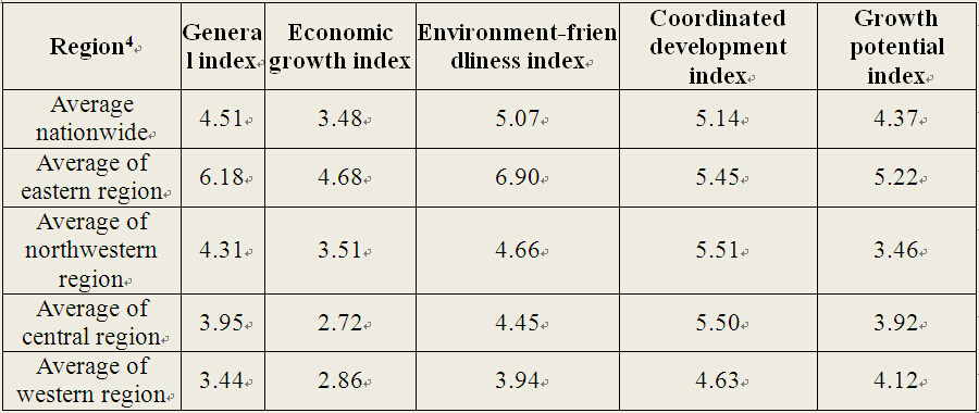 Evaluation and Analysis of Scientific Development in Various Regions of China