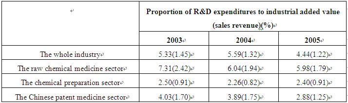 Innovation in China's Pharmaceutical Industry: Obstacles and Policy Suggestions