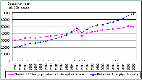 Analysis on the New Round of Cyclical Fluctuation of Live Pig Supply in China