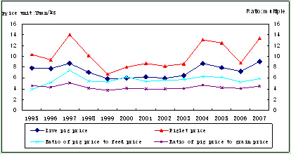 Analysis on the New Round of Cyclical Fluctuation of Live Pig Supply in China