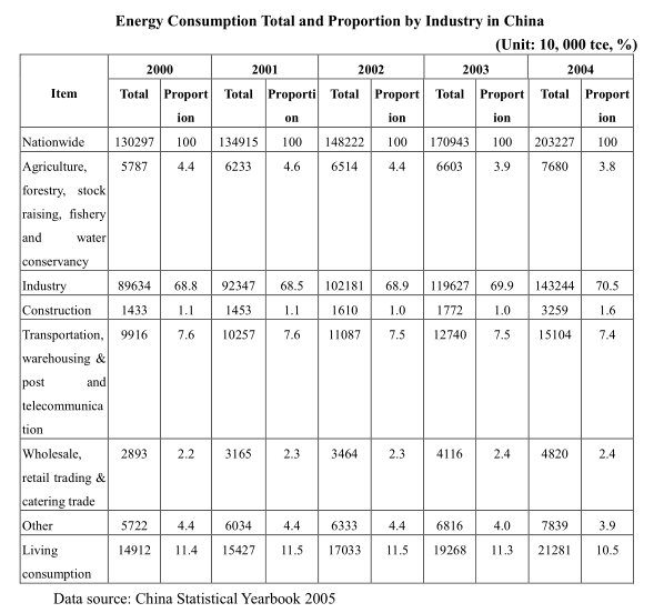 Opinions and Proposals on Energy Conservation in Buildings